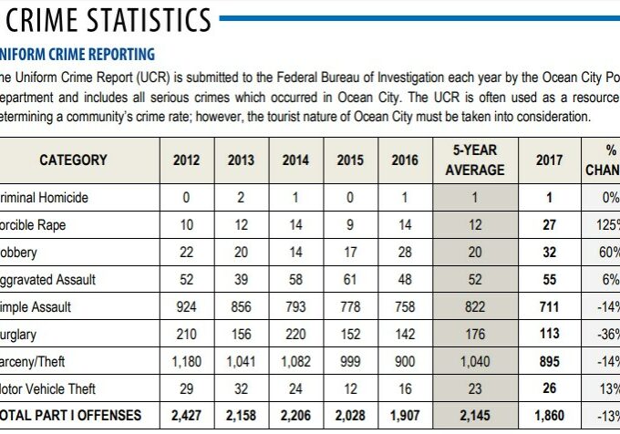 OC crime report 2017